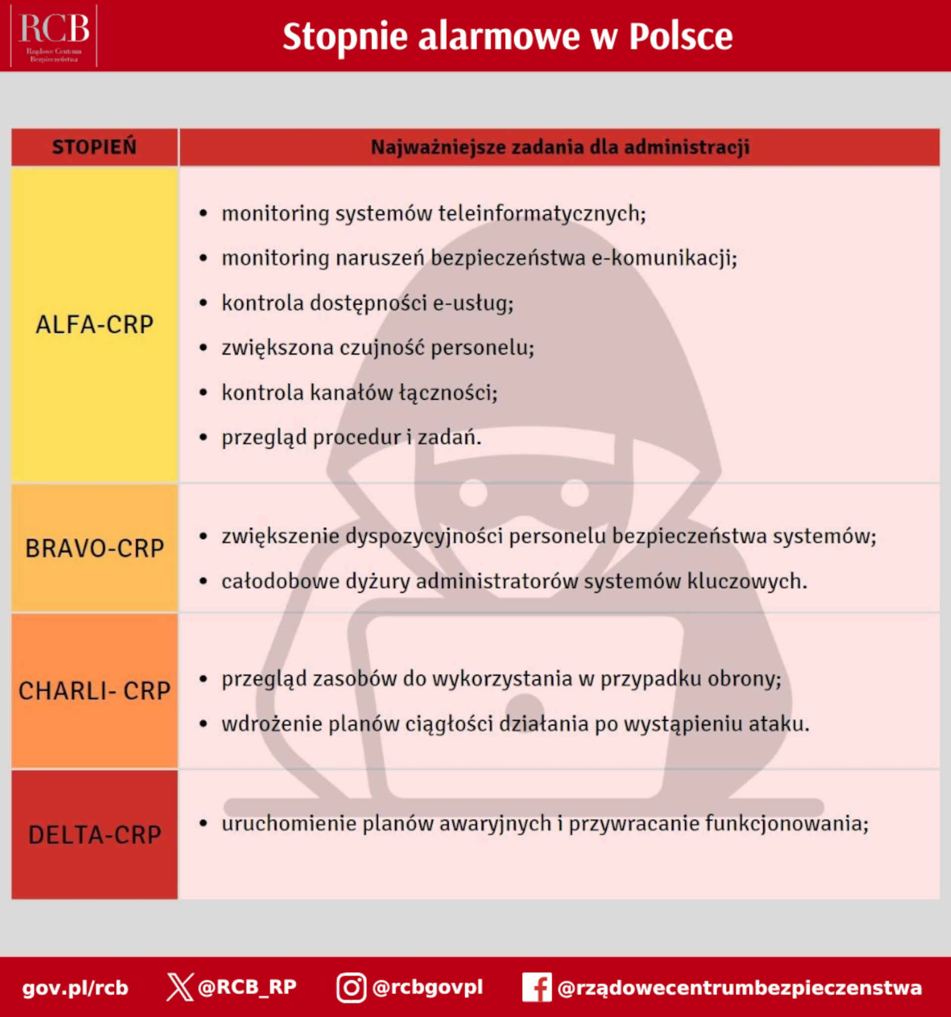 Stopnie alarmowe rodzaje część 2