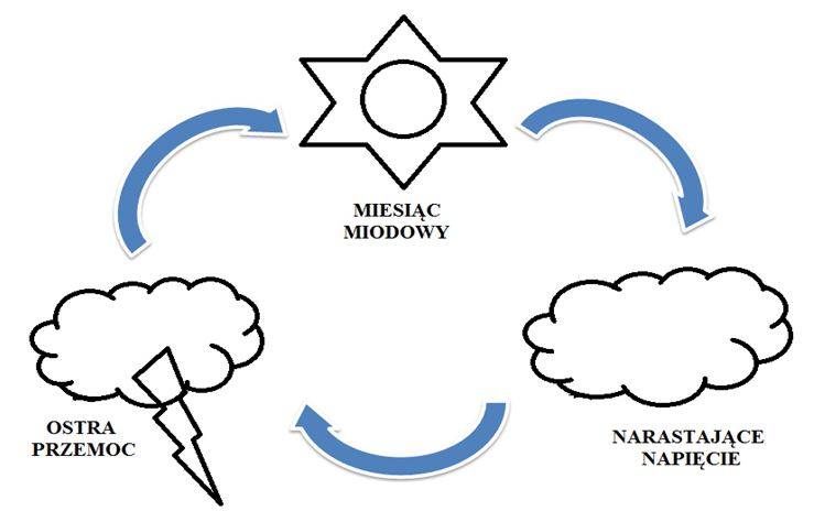 Diagram z cykle przemocy